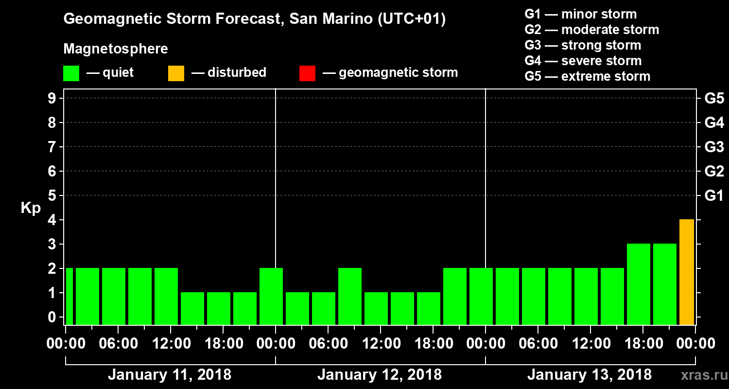 Forecast of the geomagnetic index Kp
