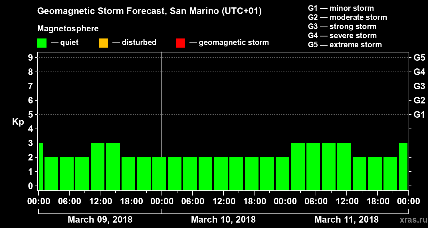 Forecast of the geomagnetic index Kp