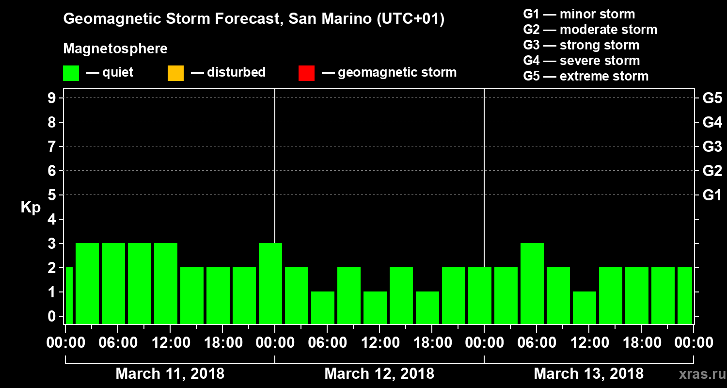 Forecast of the geomagnetic index Kp