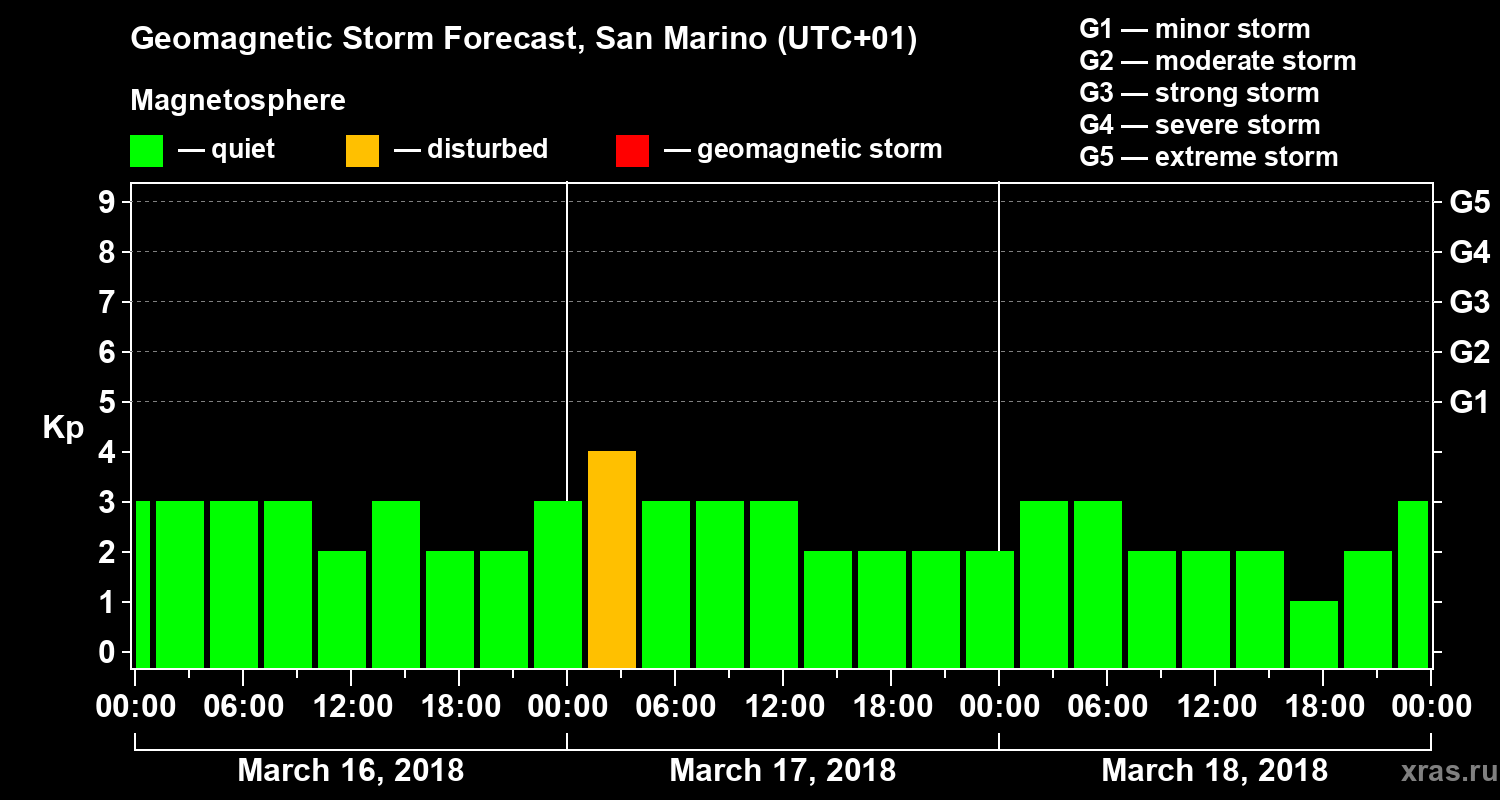 Forecast of the geomagnetic index Kp
