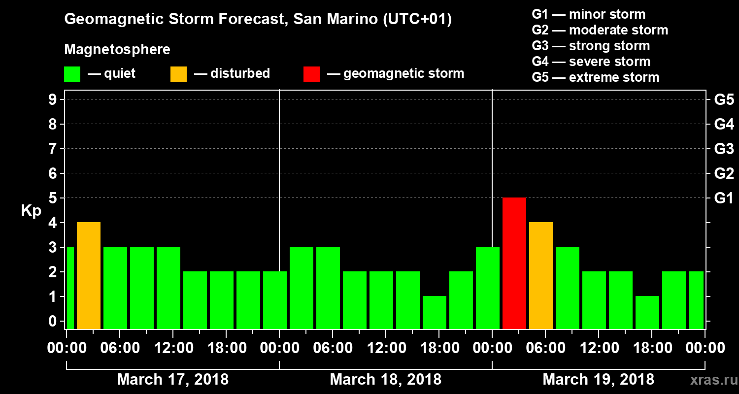 Forecast of the geomagnetic index Kp