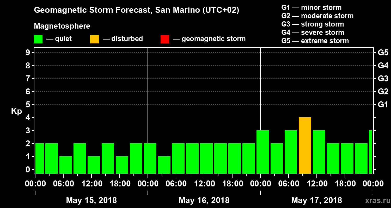 Forecast of the geomagnetic index Kp