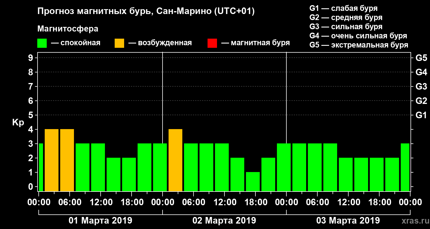Прогноз геомагнитного индекса Kp