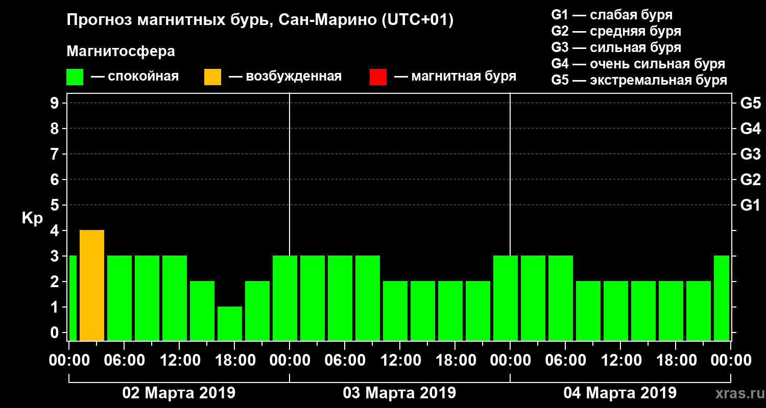 Прогноз геомагнитного индекса Kp