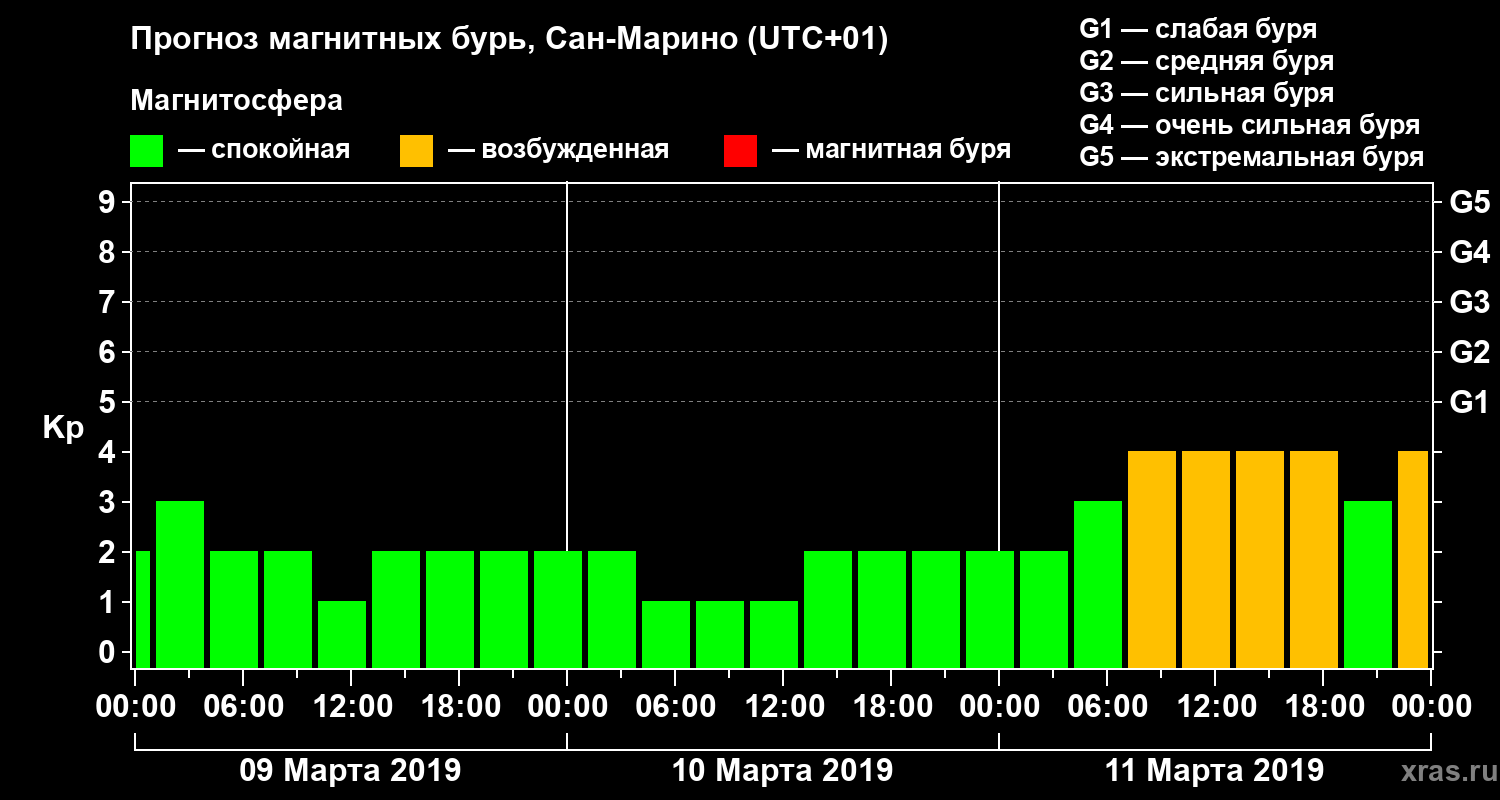 Прогноз геомагнитного индекса Kp