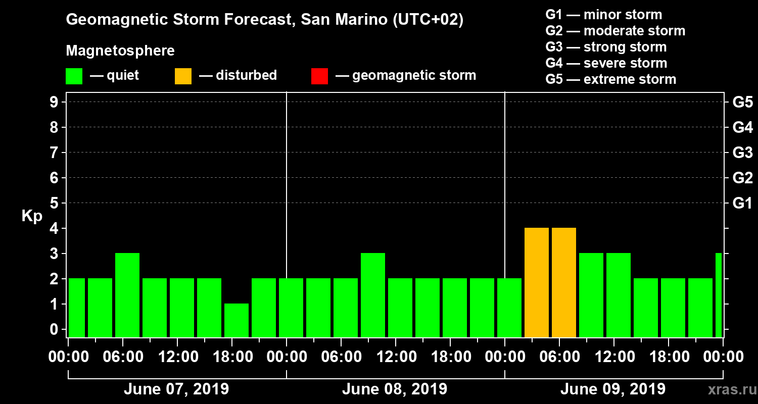 Forecast of the geomagnetic index Kp