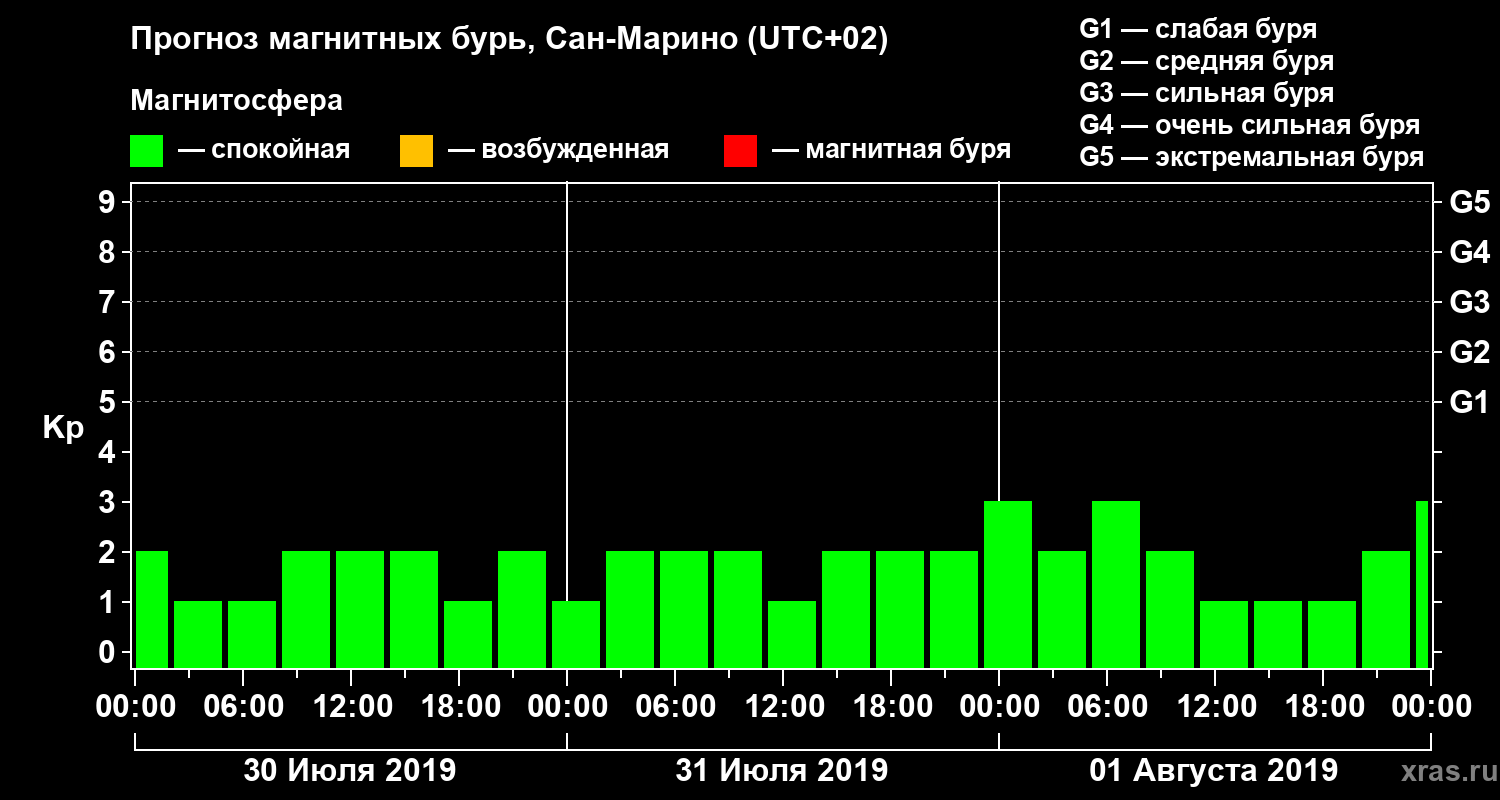 Прогноз геомагнитного индекса Kp
