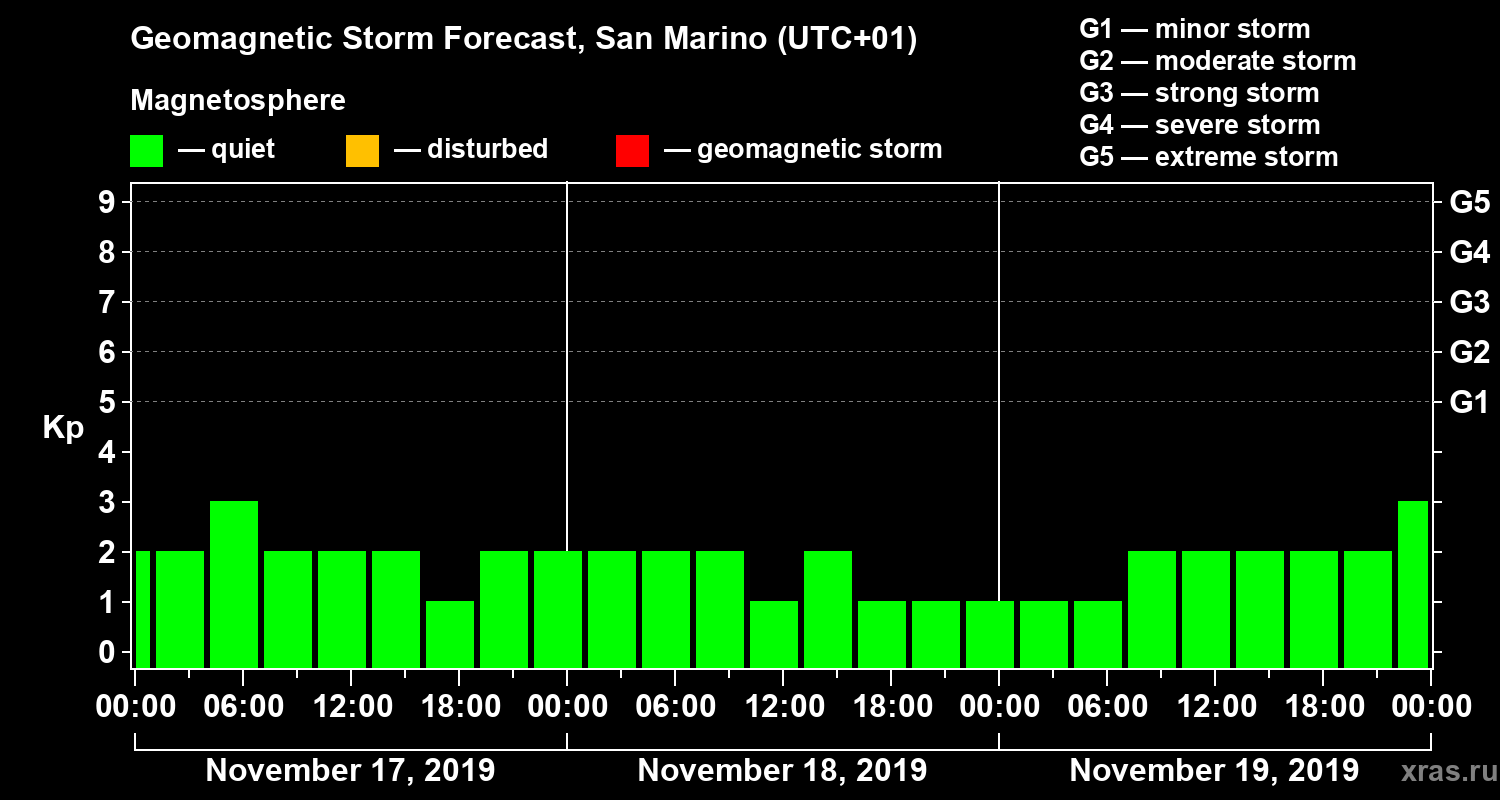 Forecast of the geomagnetic index Kp