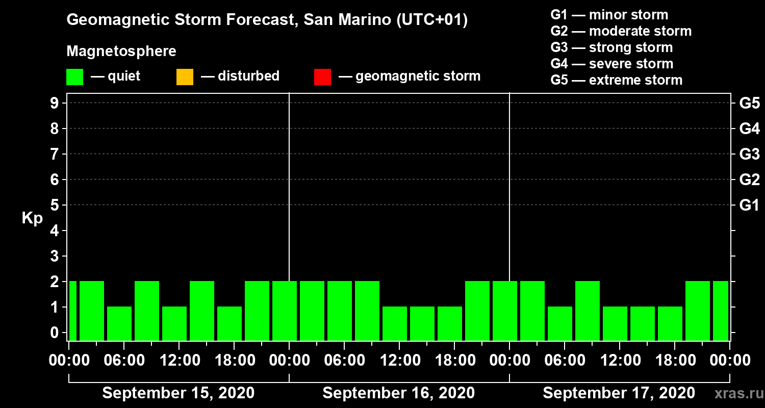 Forecast of the geomagnetic index Kp