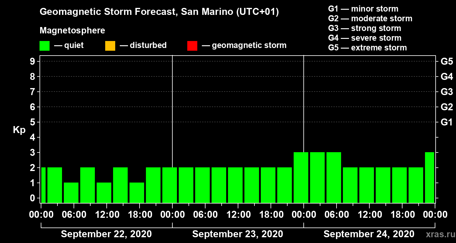 Forecast of the geomagnetic index Kp