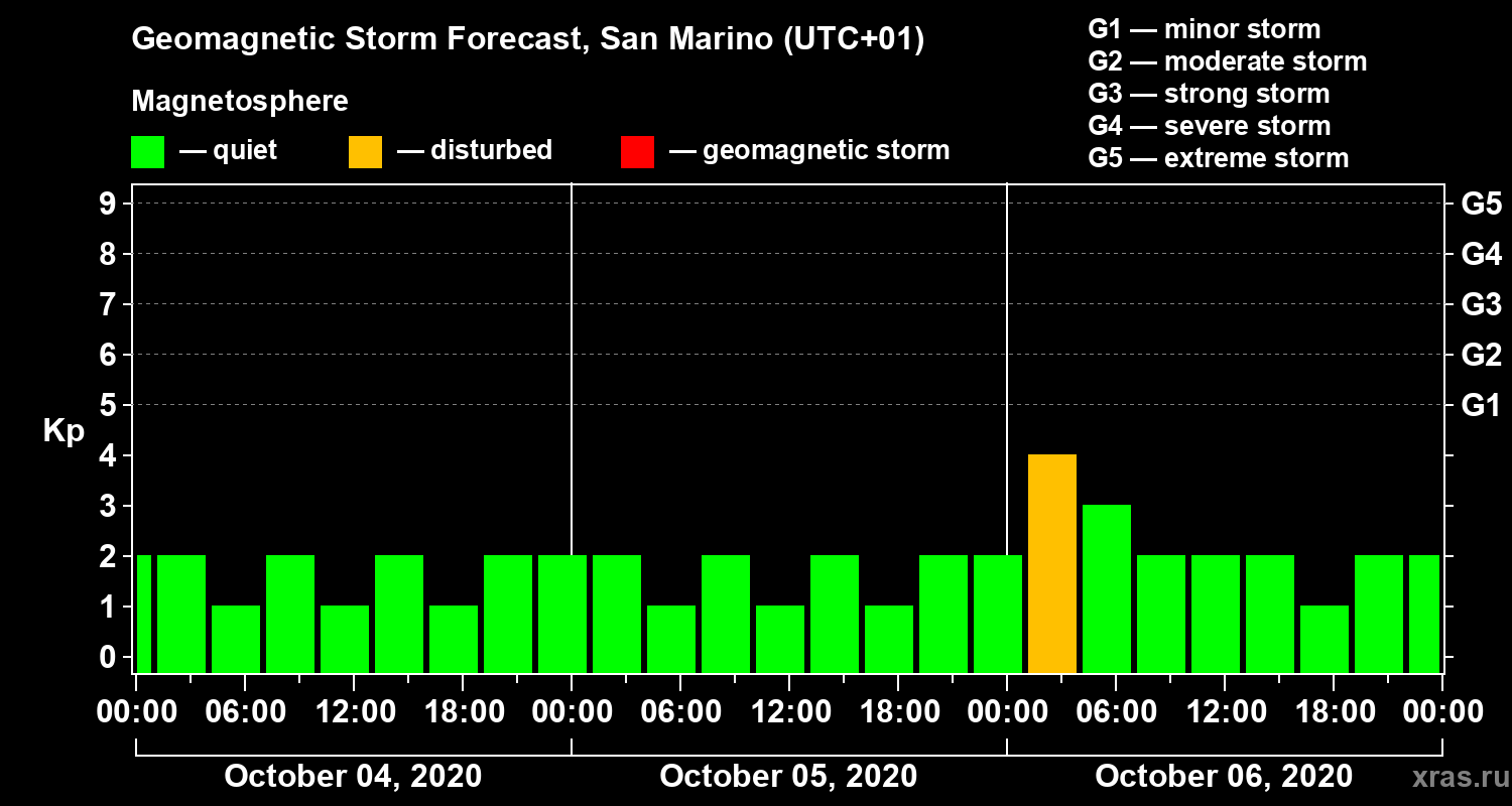 Forecast of the geomagnetic index Kp