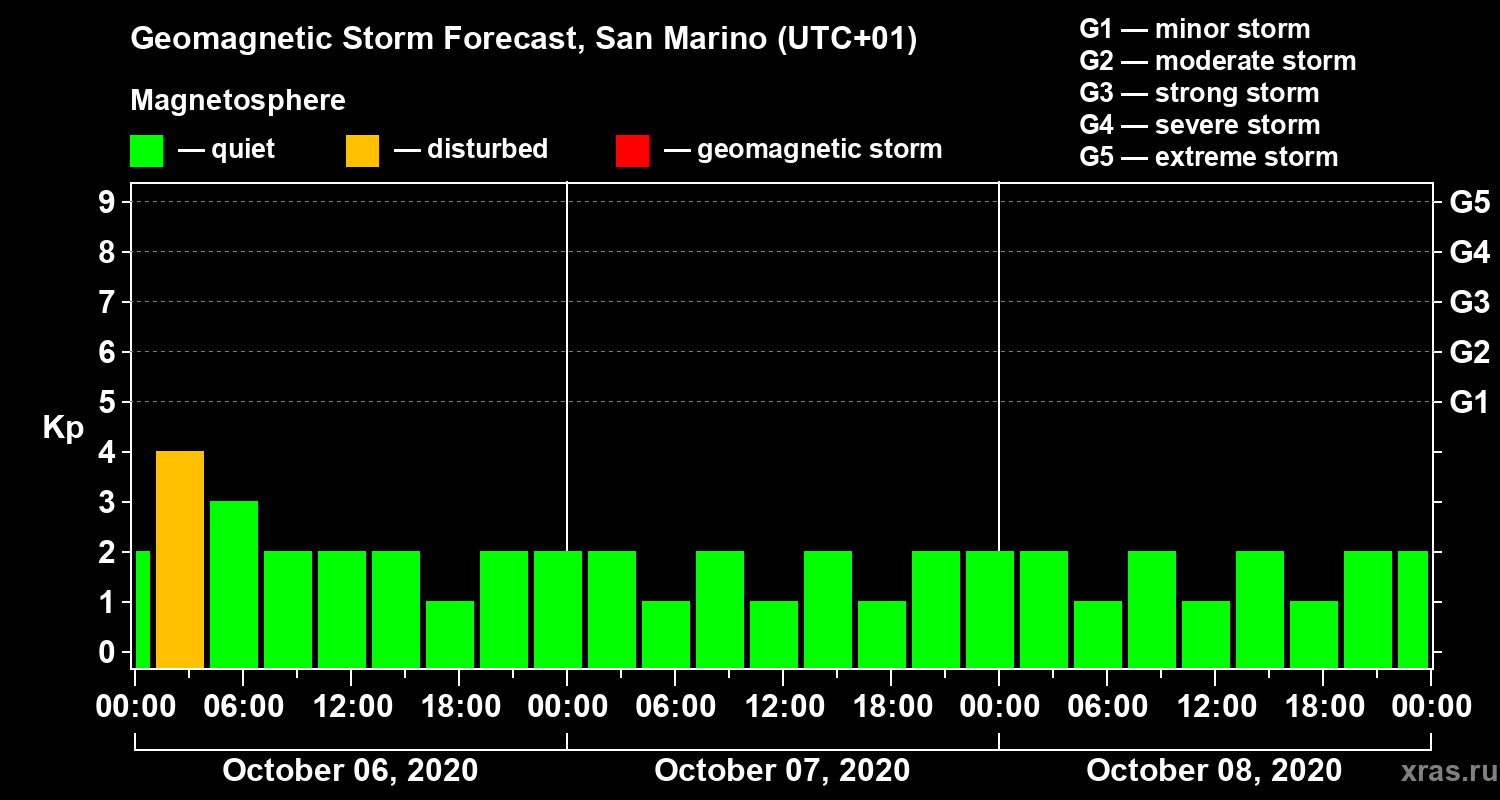Forecast of the geomagnetic index Kp