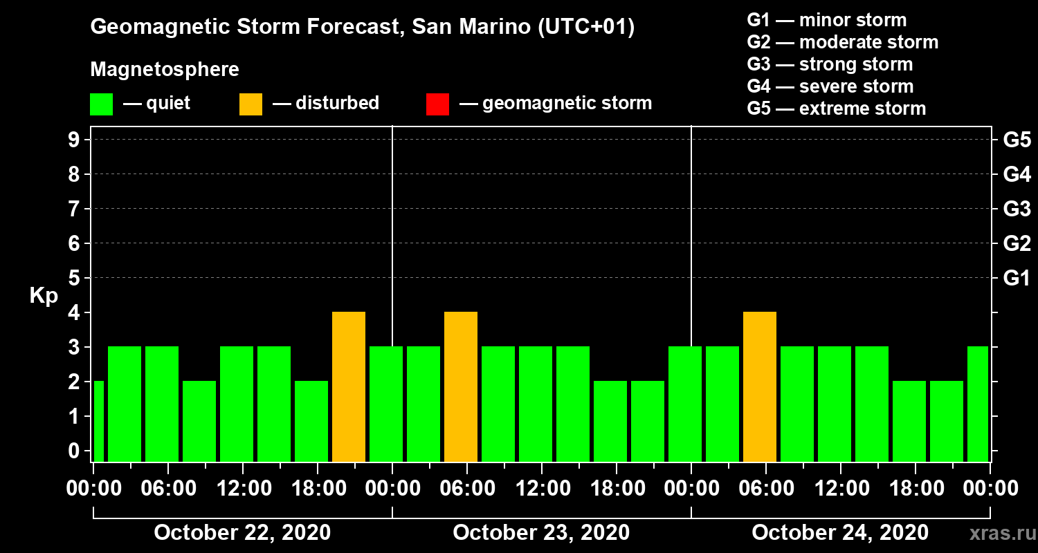 Forecast of the geomagnetic index Kp
