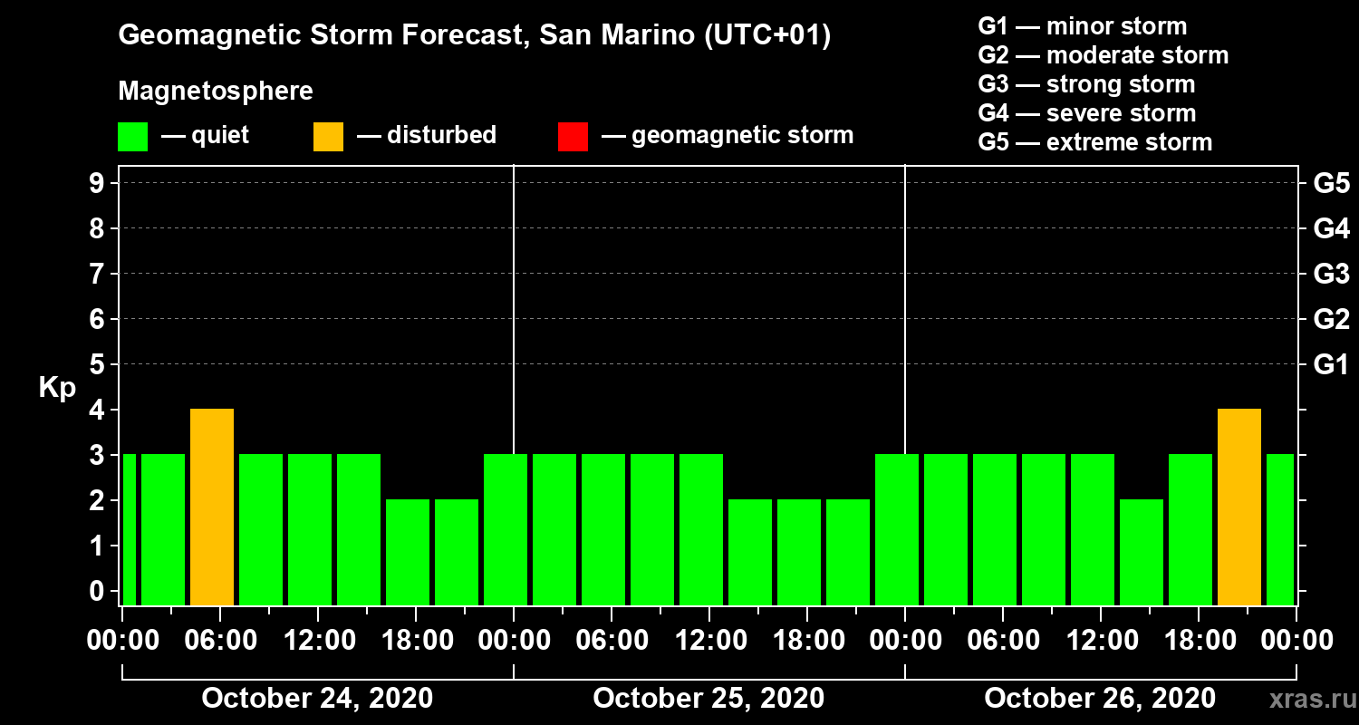 Forecast of the geomagnetic index Kp