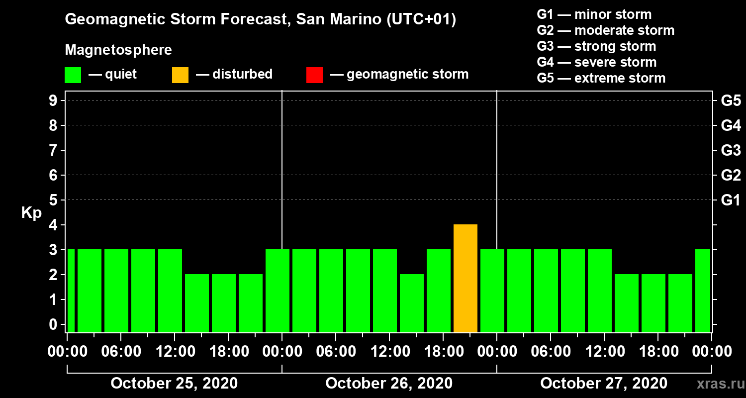 Forecast of the geomagnetic index Kp
