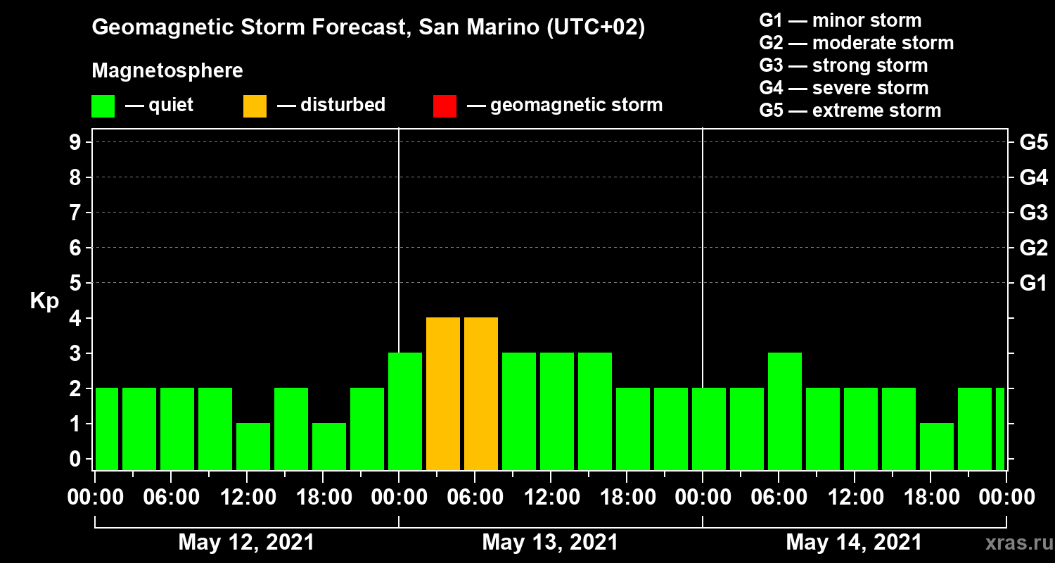 Forecast of the geomagnetic index Kp