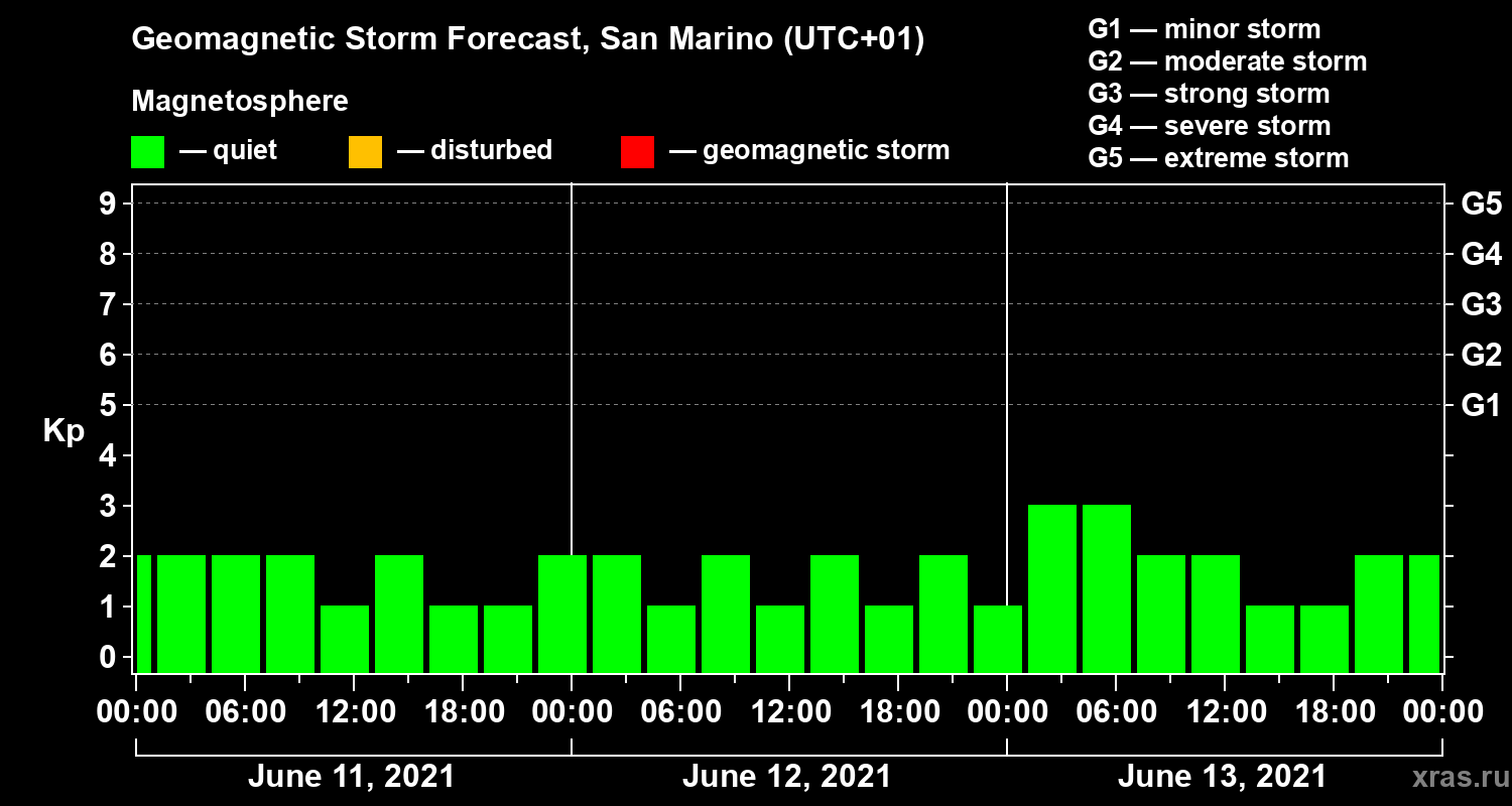 Forecast of the geomagnetic index Kp