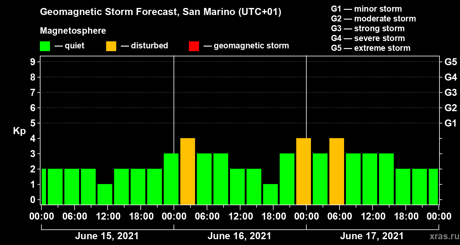 Forecast of the geomagnetic index Kp