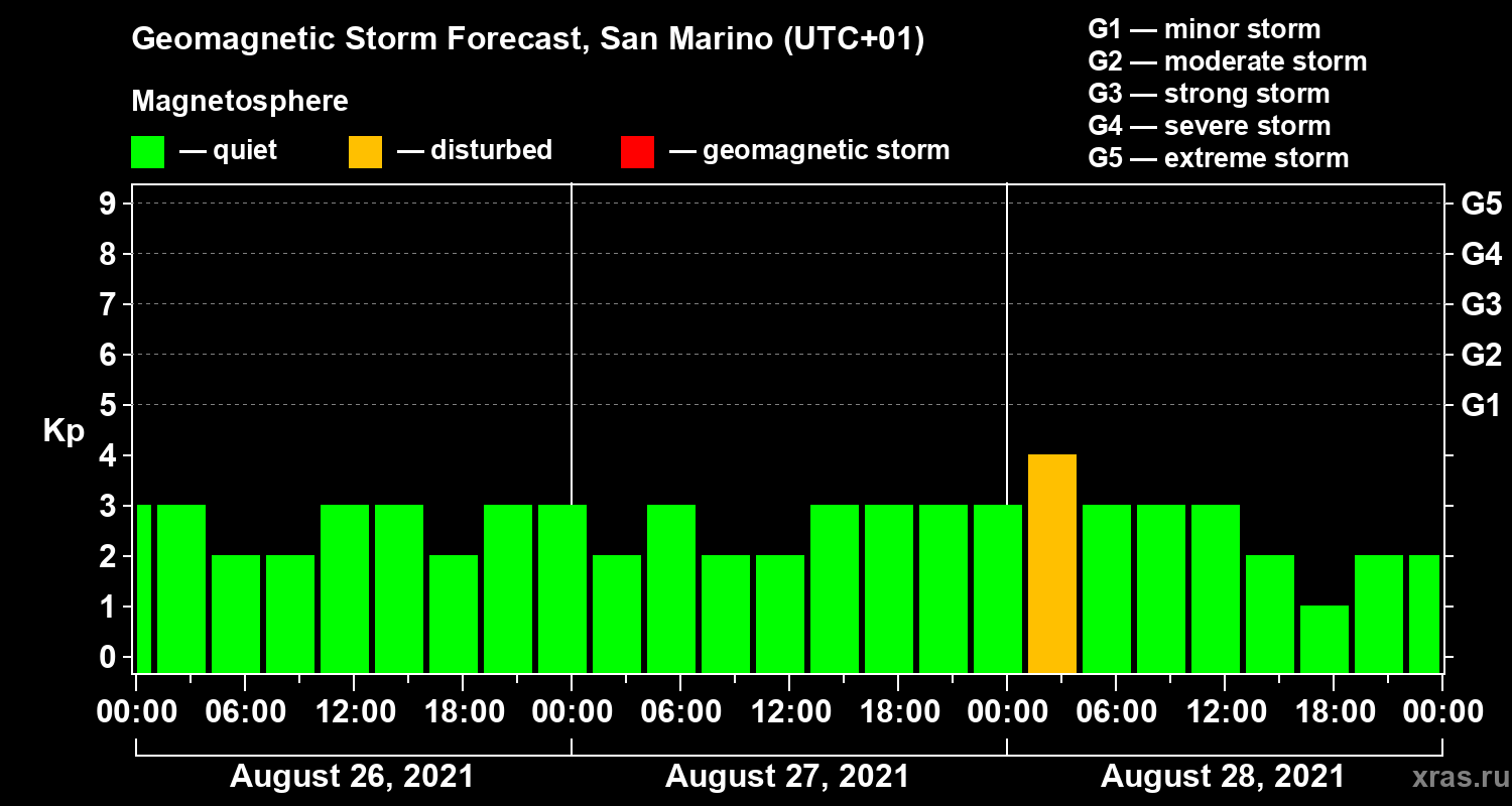 Forecast of the geomagnetic index Kp