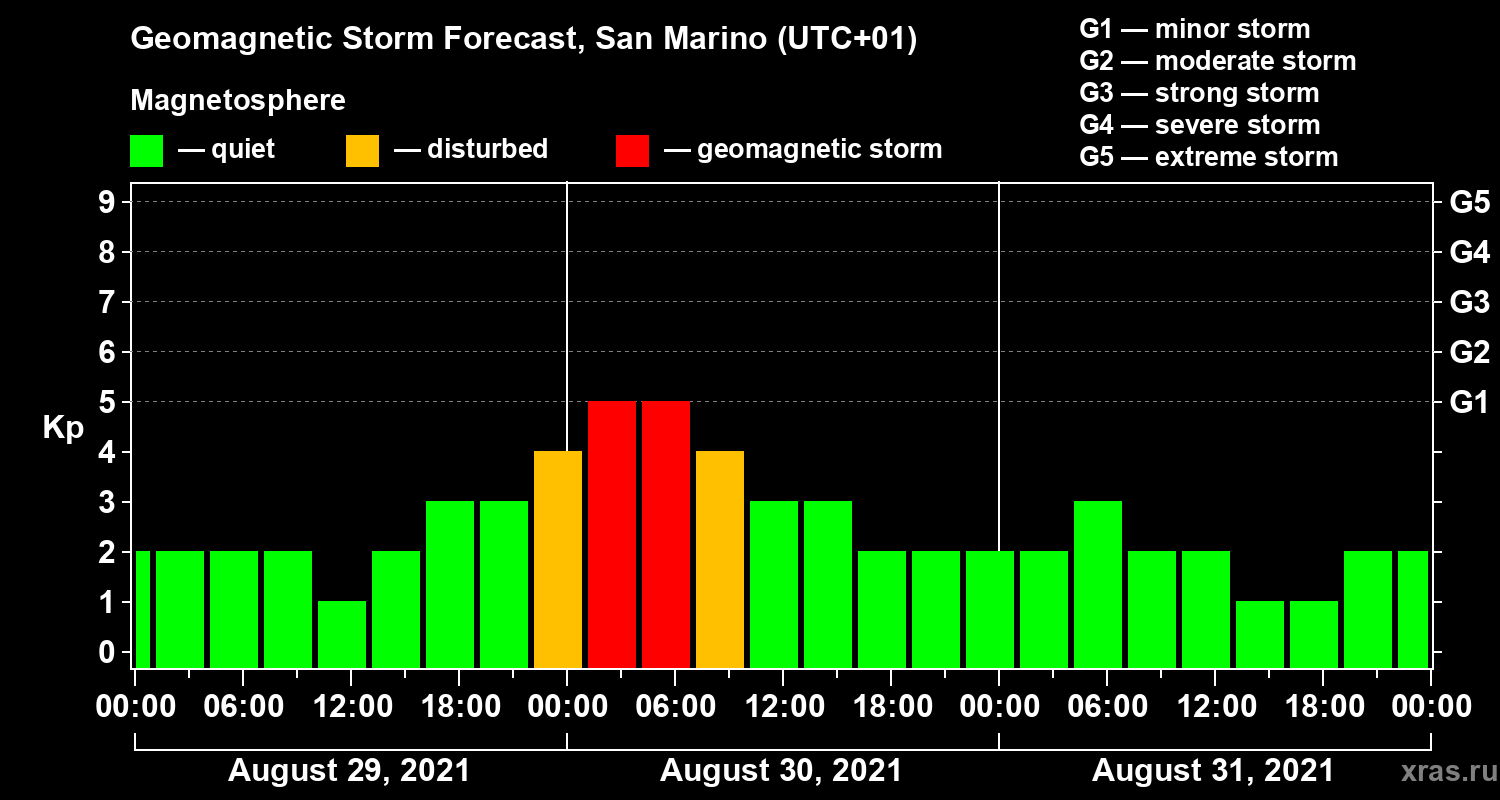 Forecast of the geomagnetic index Kp