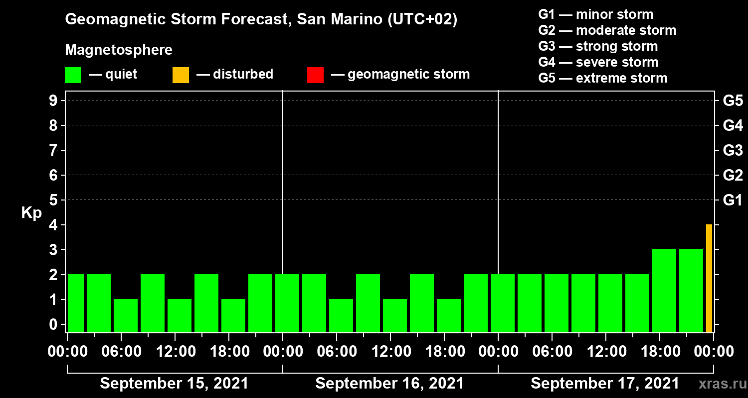 Forecast of the geomagnetic index Kp