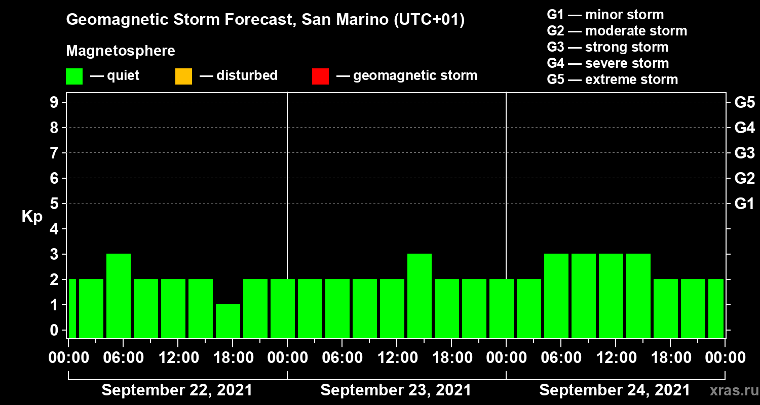 Forecast of the geomagnetic index Kp
