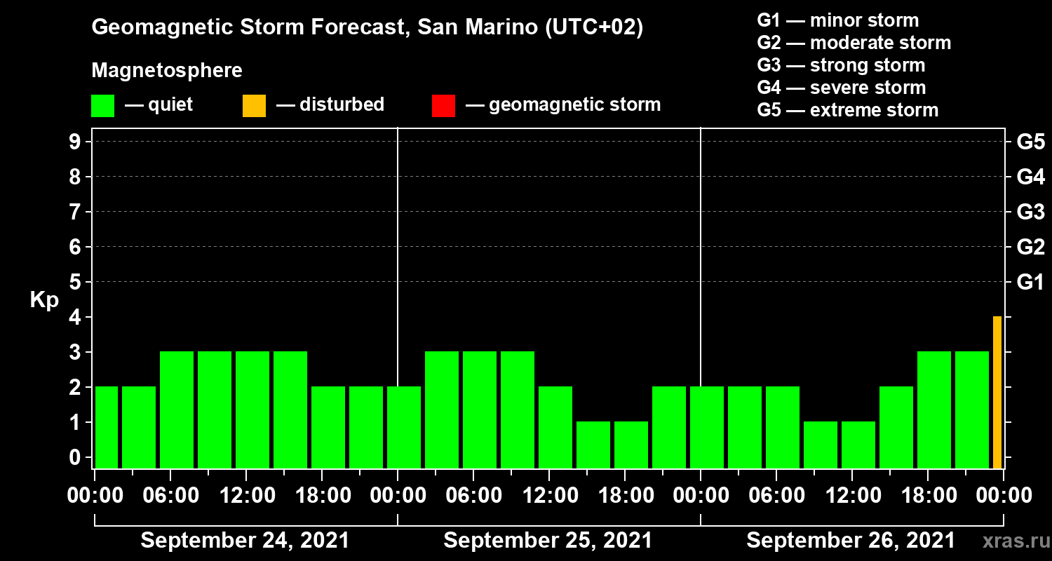 Forecast of the geomagnetic index Kp