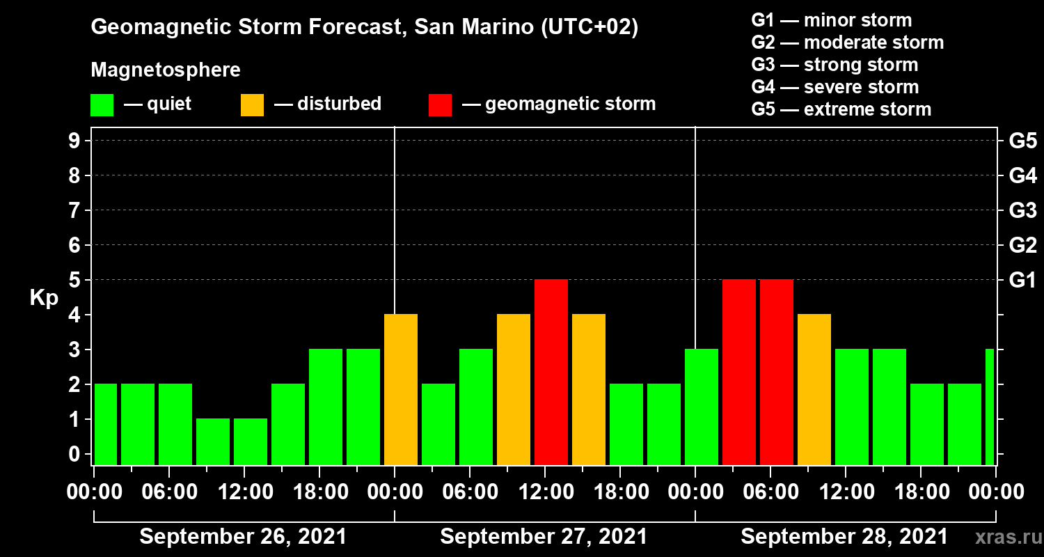 Forecast of the geomagnetic index Kp