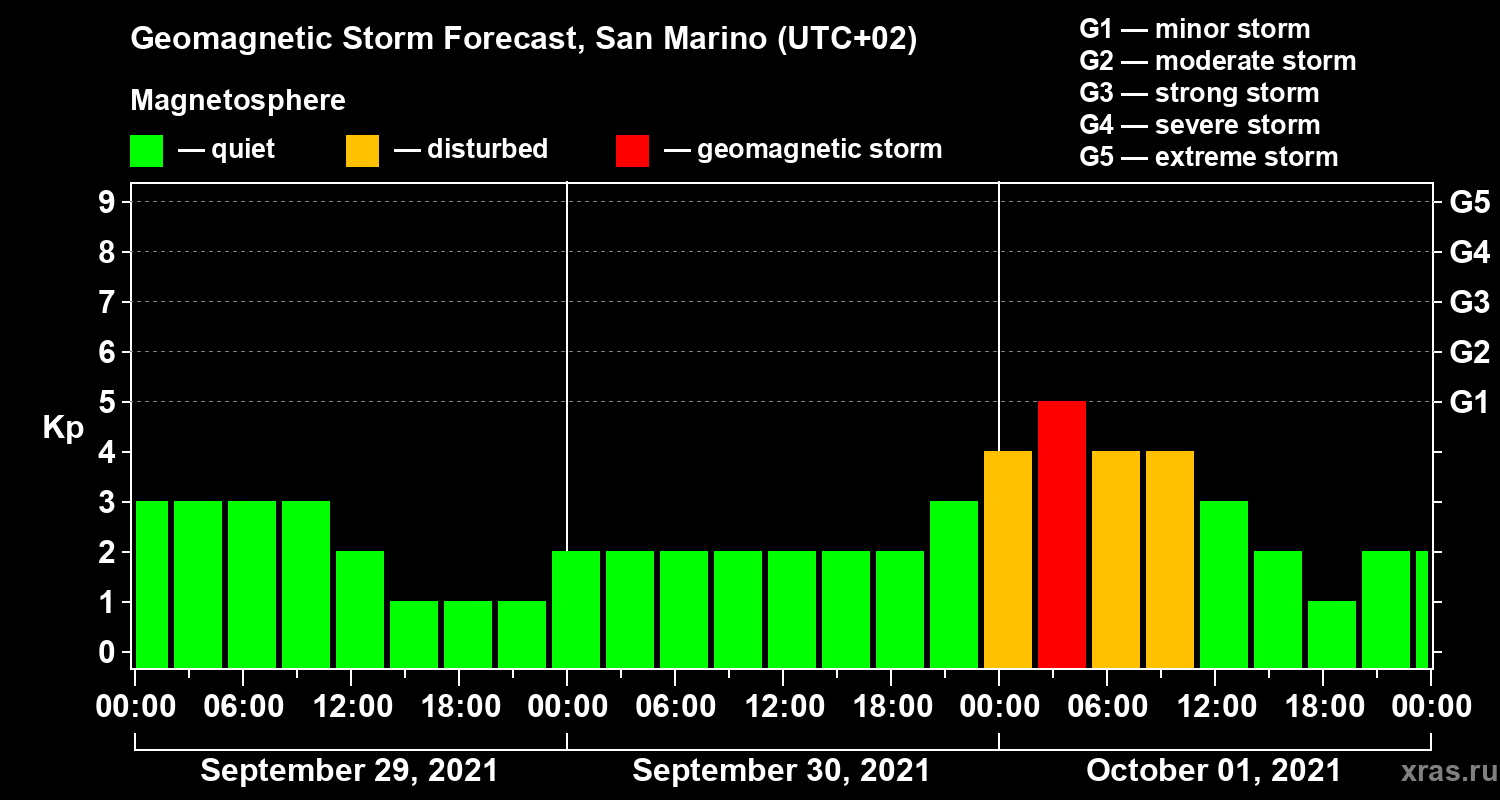 Forecast of the geomagnetic index Kp