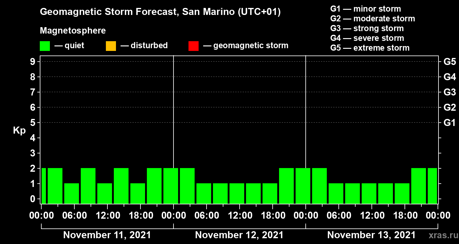Forecast of the geomagnetic index Kp