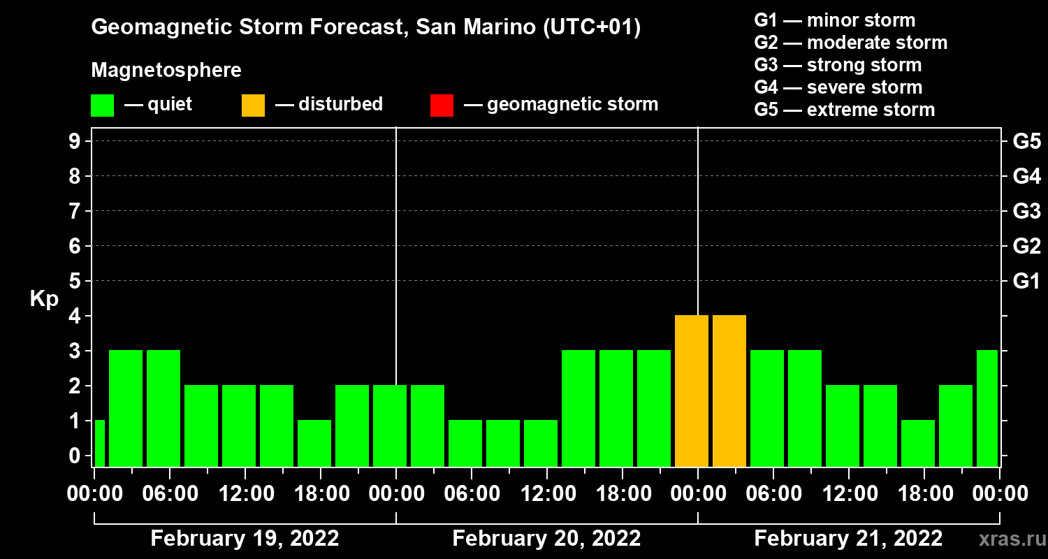 Forecast of the geomagnetic index Kp