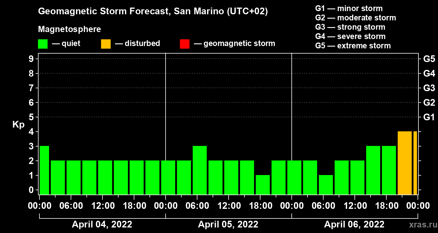 Forecast of the geomagnetic index Kp