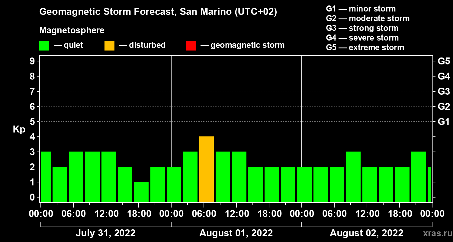 Forecast of the geomagnetic index Kp