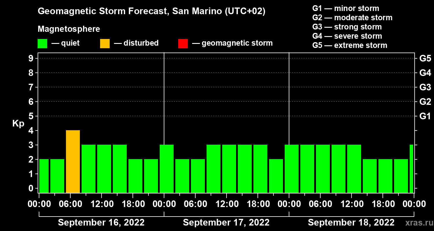 Forecast of the geomagnetic index Kp