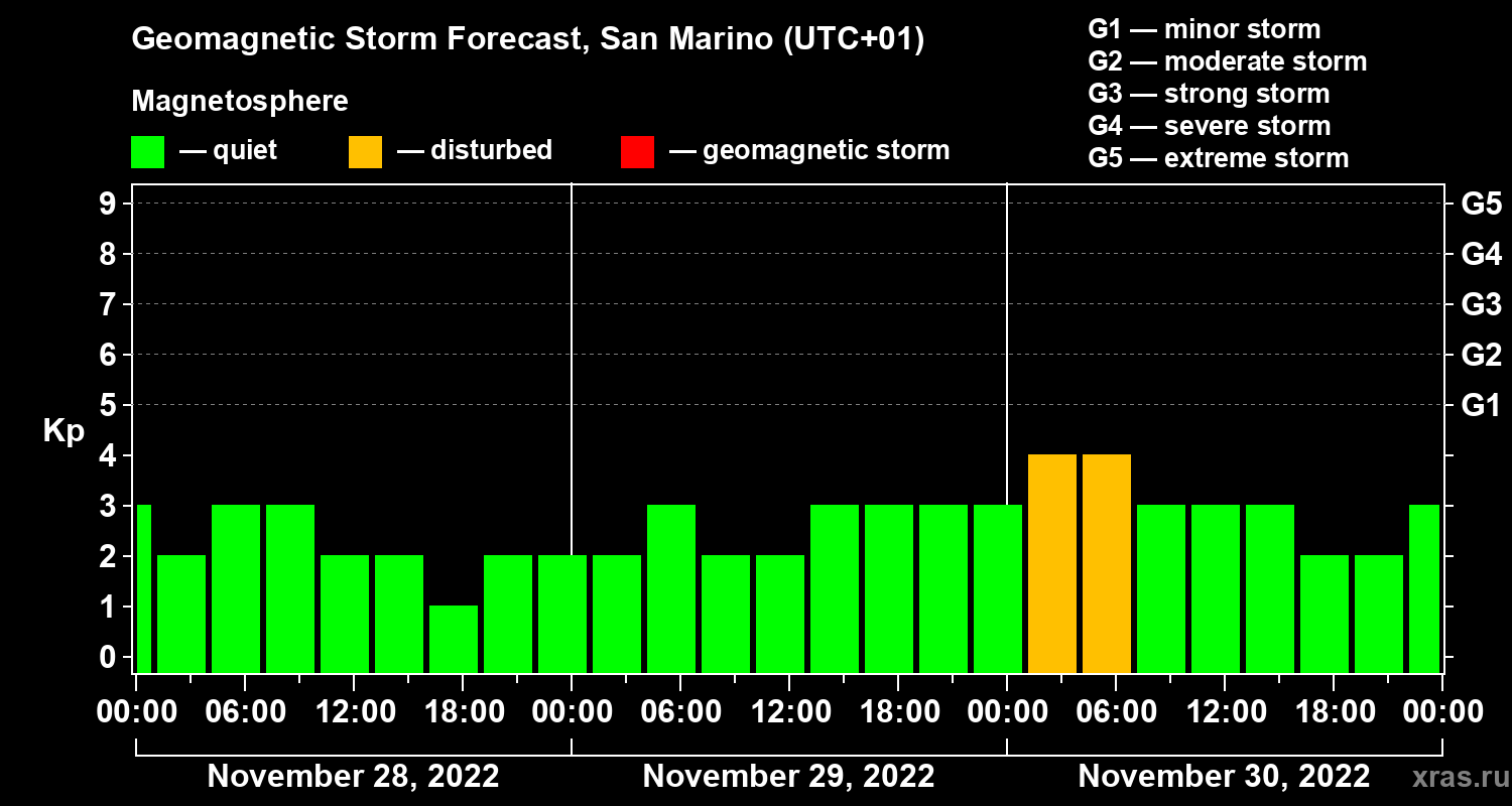 Forecast of the geomagnetic index Kp