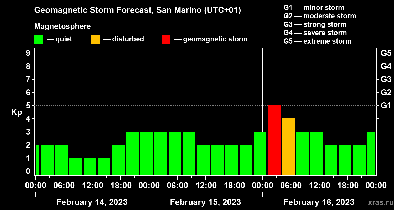 Forecast of the geomagnetic index Kp