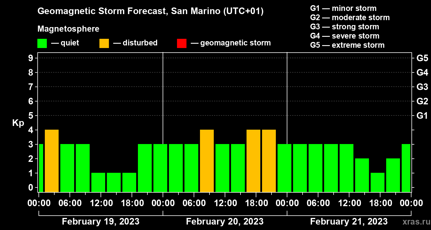 Forecast of the geomagnetic index Kp