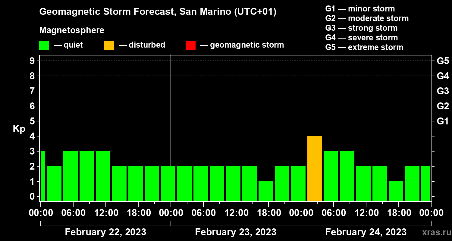 Forecast of the geomagnetic index Kp