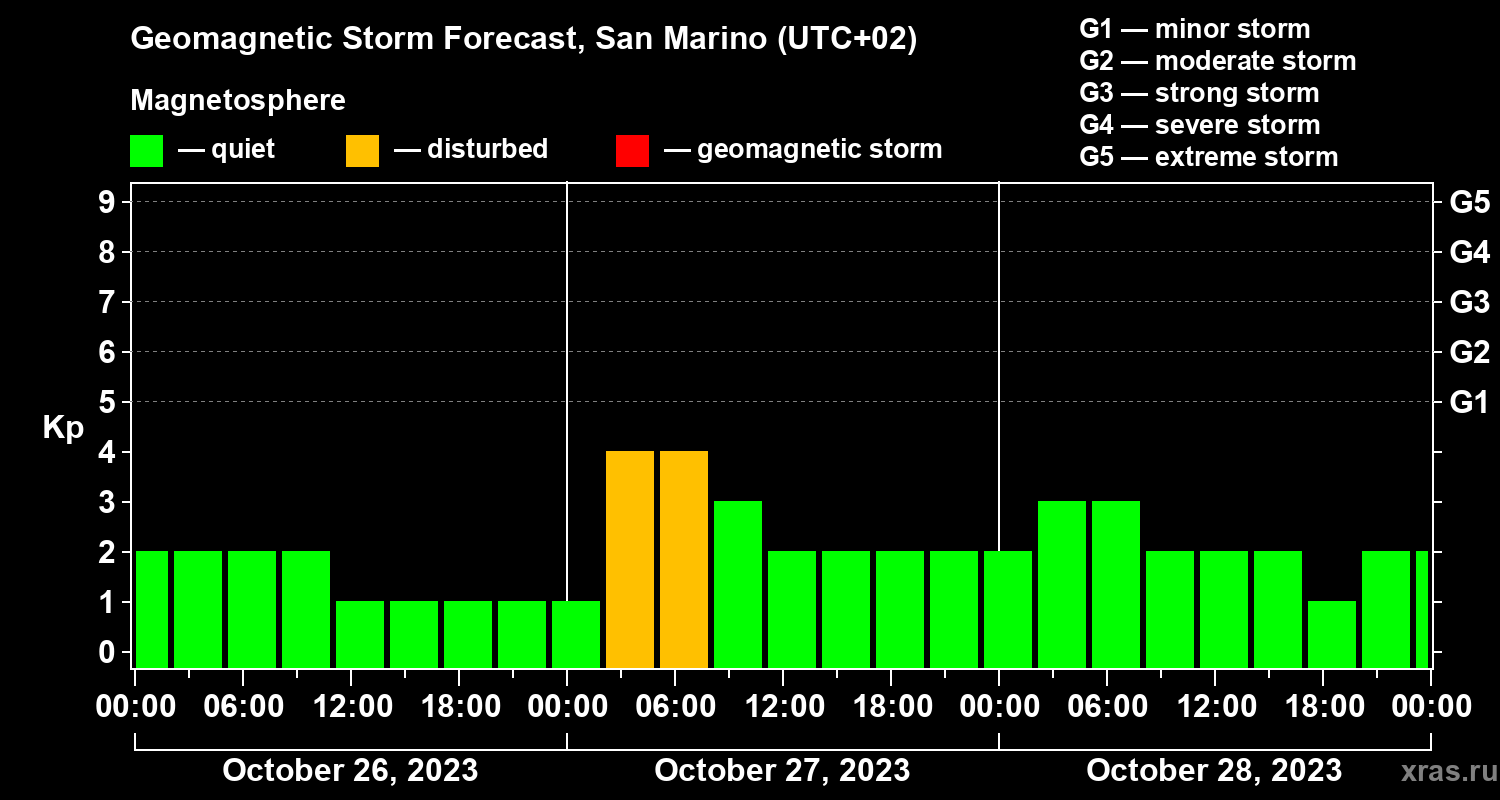 Forecast of the geomagnetic index Kp