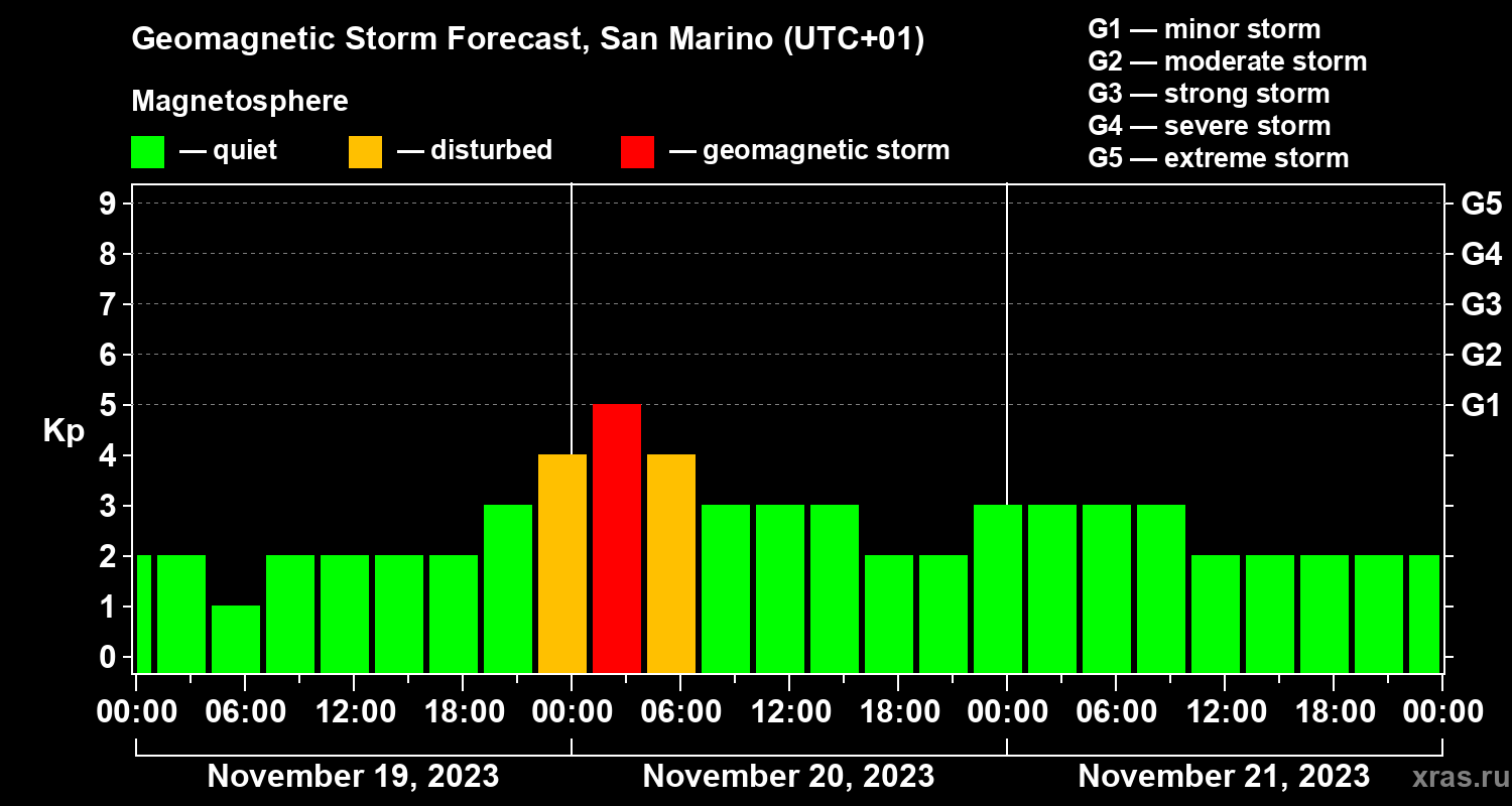 Forecast of the geomagnetic index Kp