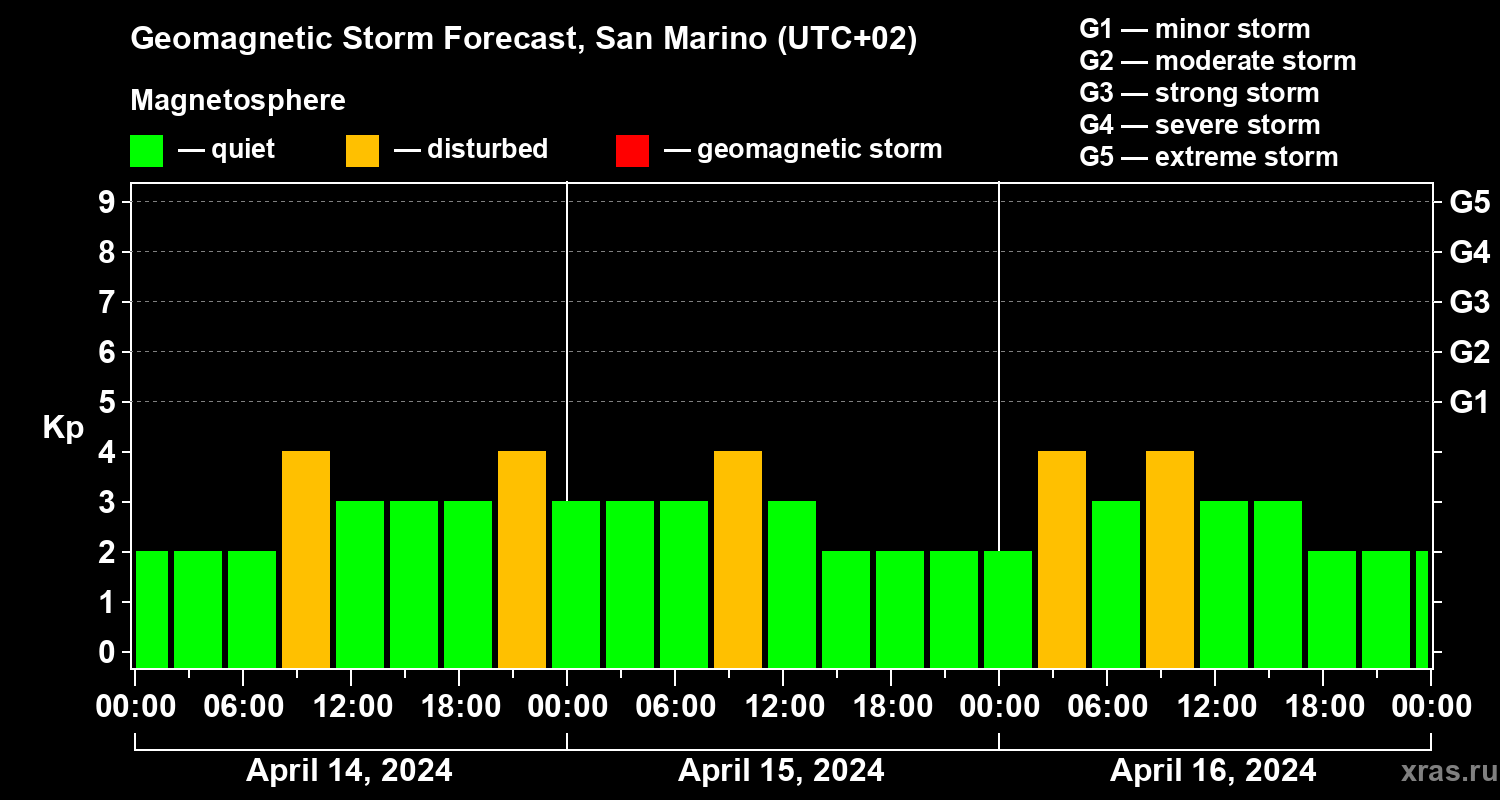 Forecast of the geomagnetic index Kp