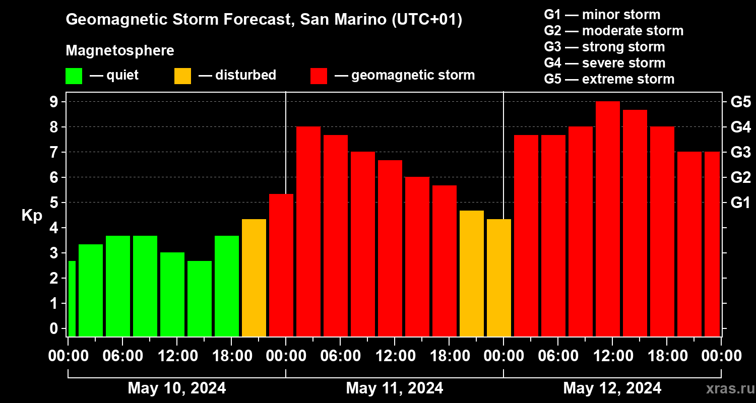 Forecast of the geomagnetic index Kp