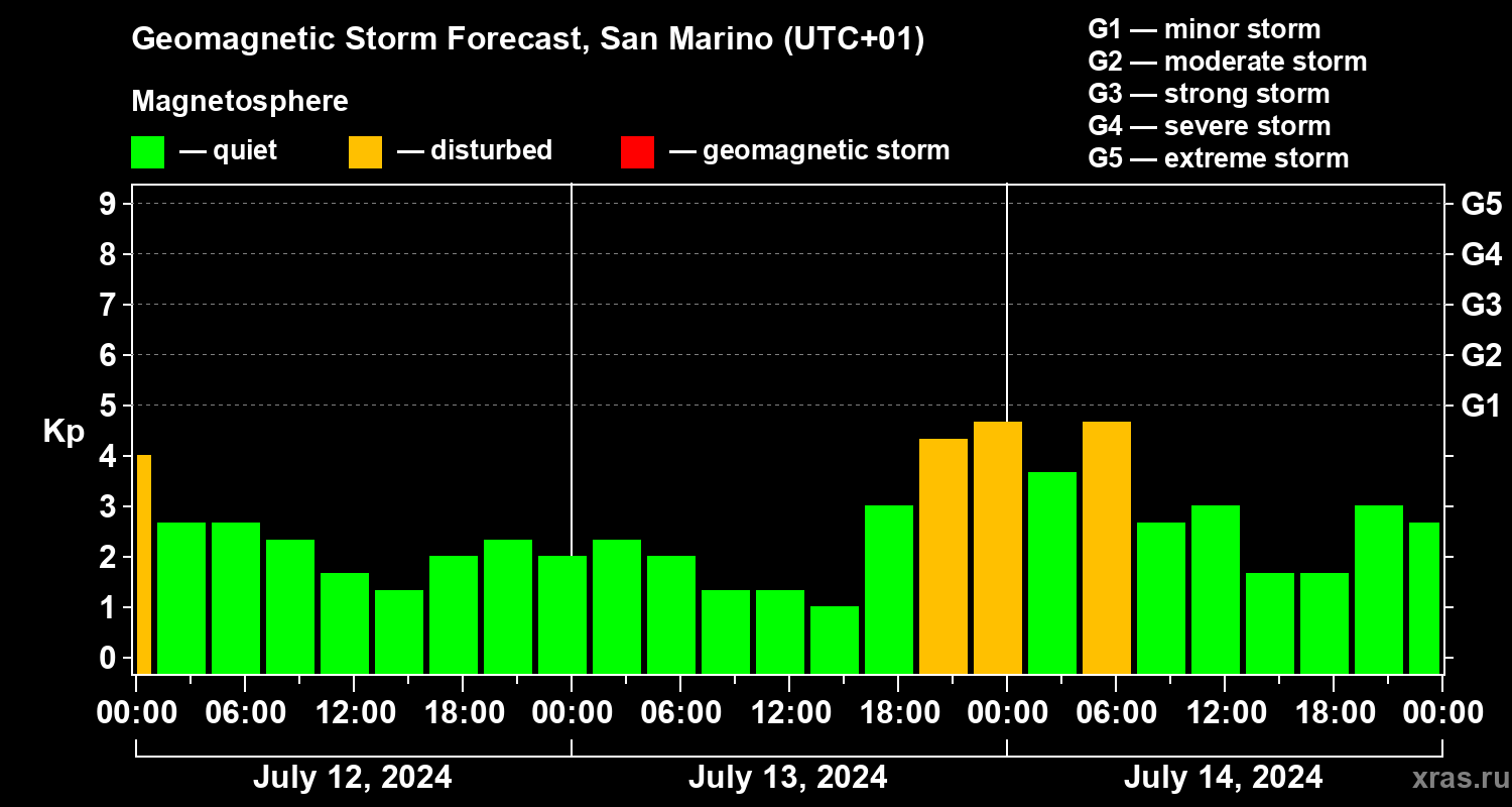 Forecast of the geomagnetic index Kp