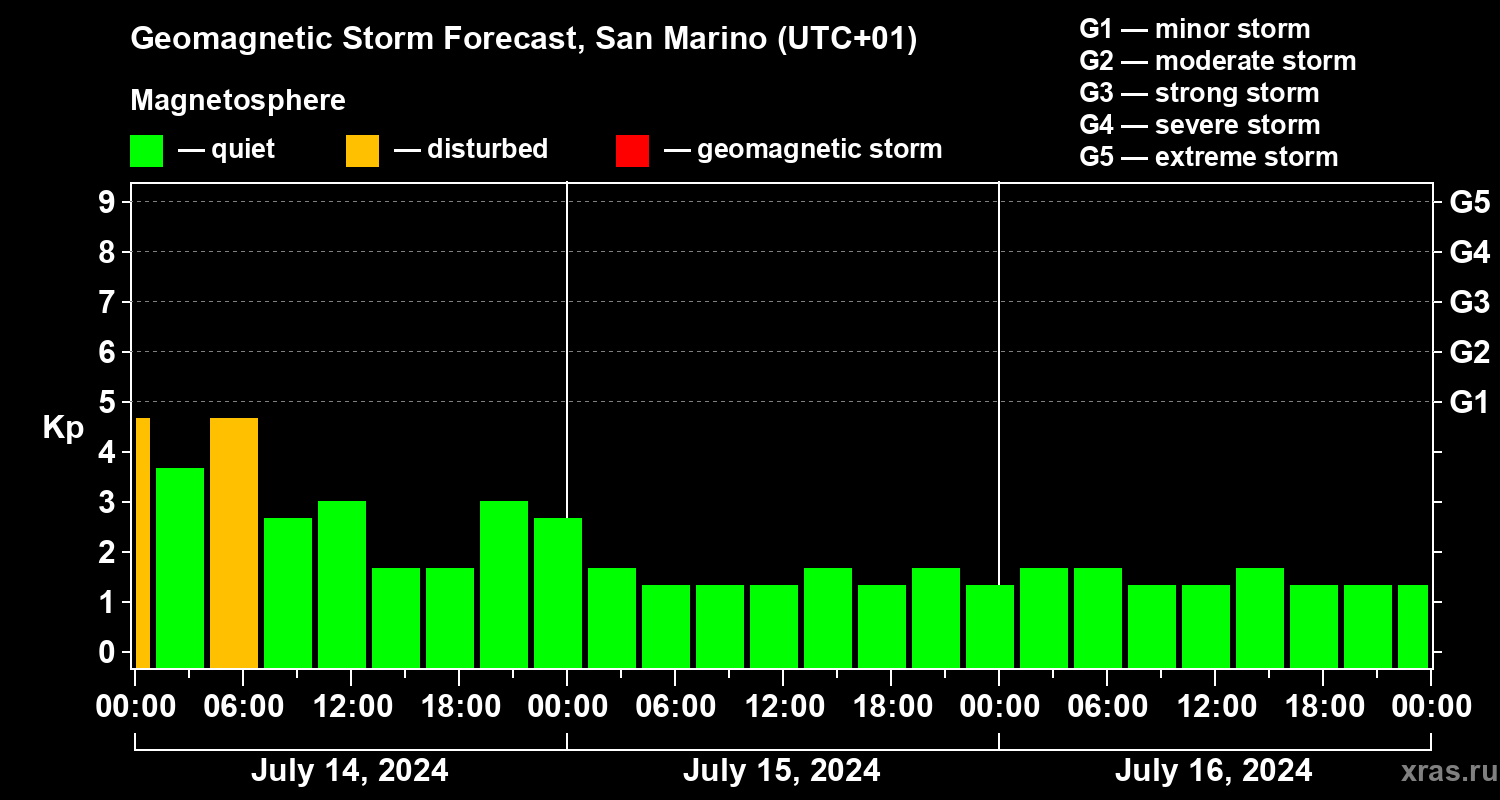 Forecast of the geomagnetic index Kp