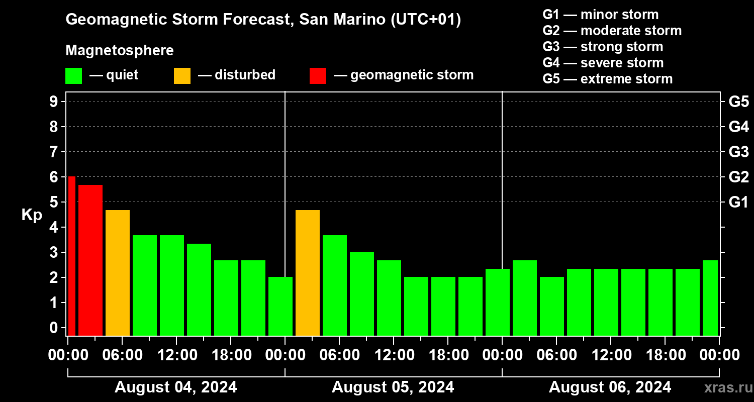 Forecast of the geomagnetic index Kp