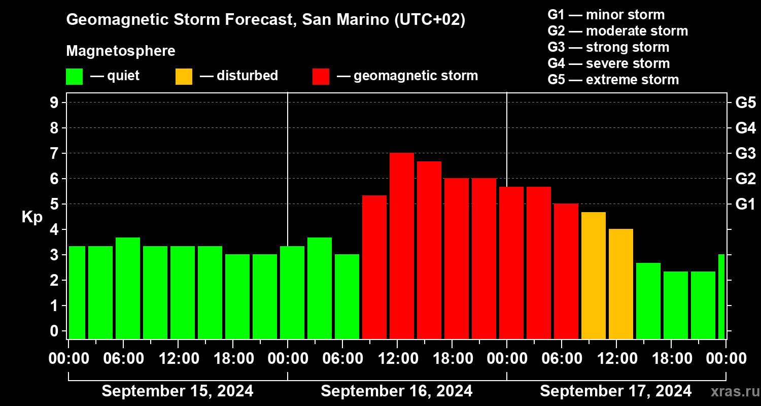 Forecast of the geomagnetic index Kp