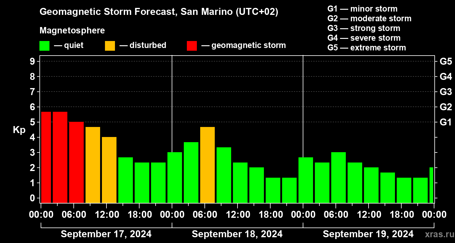 Forecast of the geomagnetic index Kp
