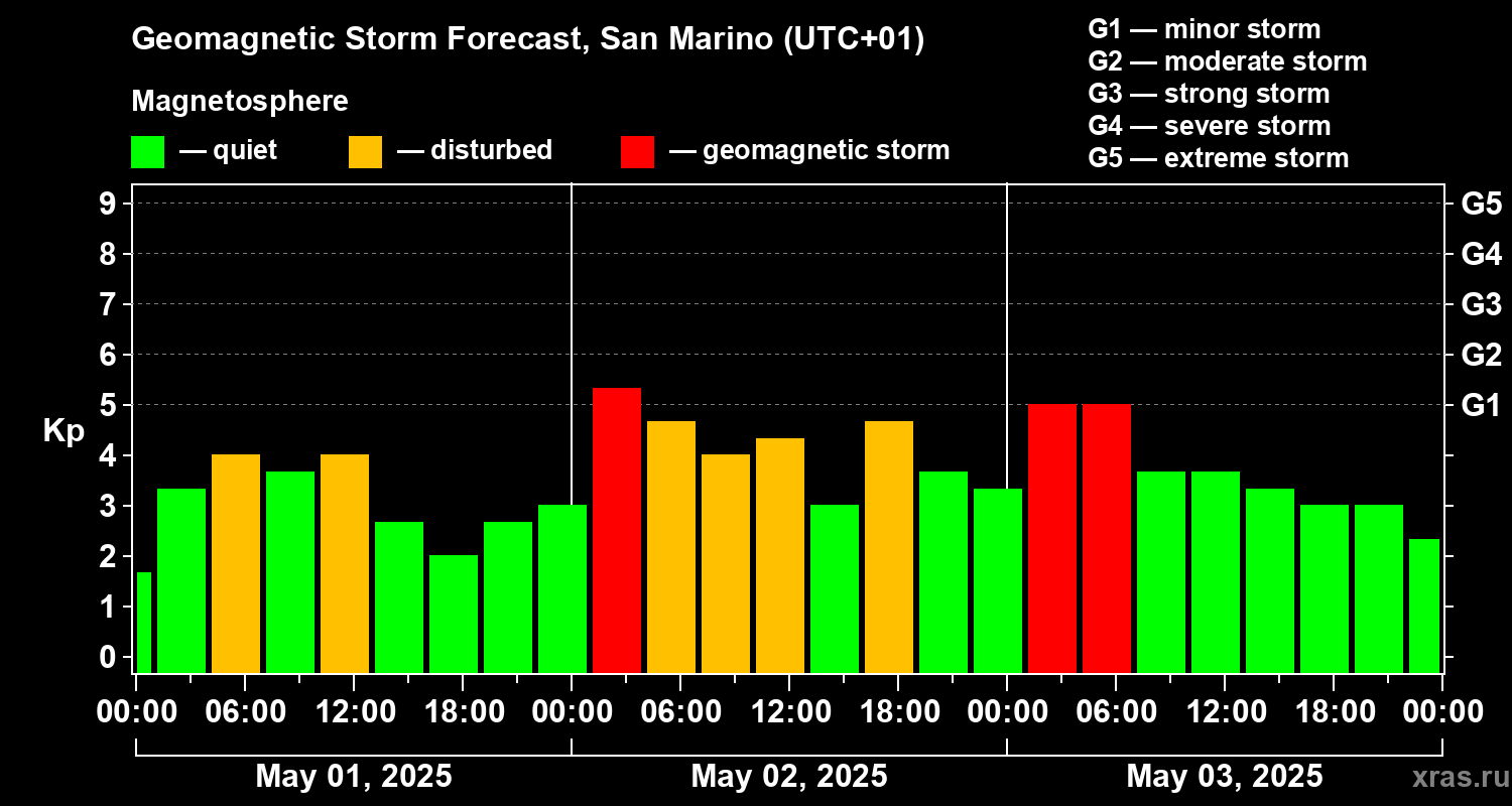 Forecast of the geomagnetic index Kp