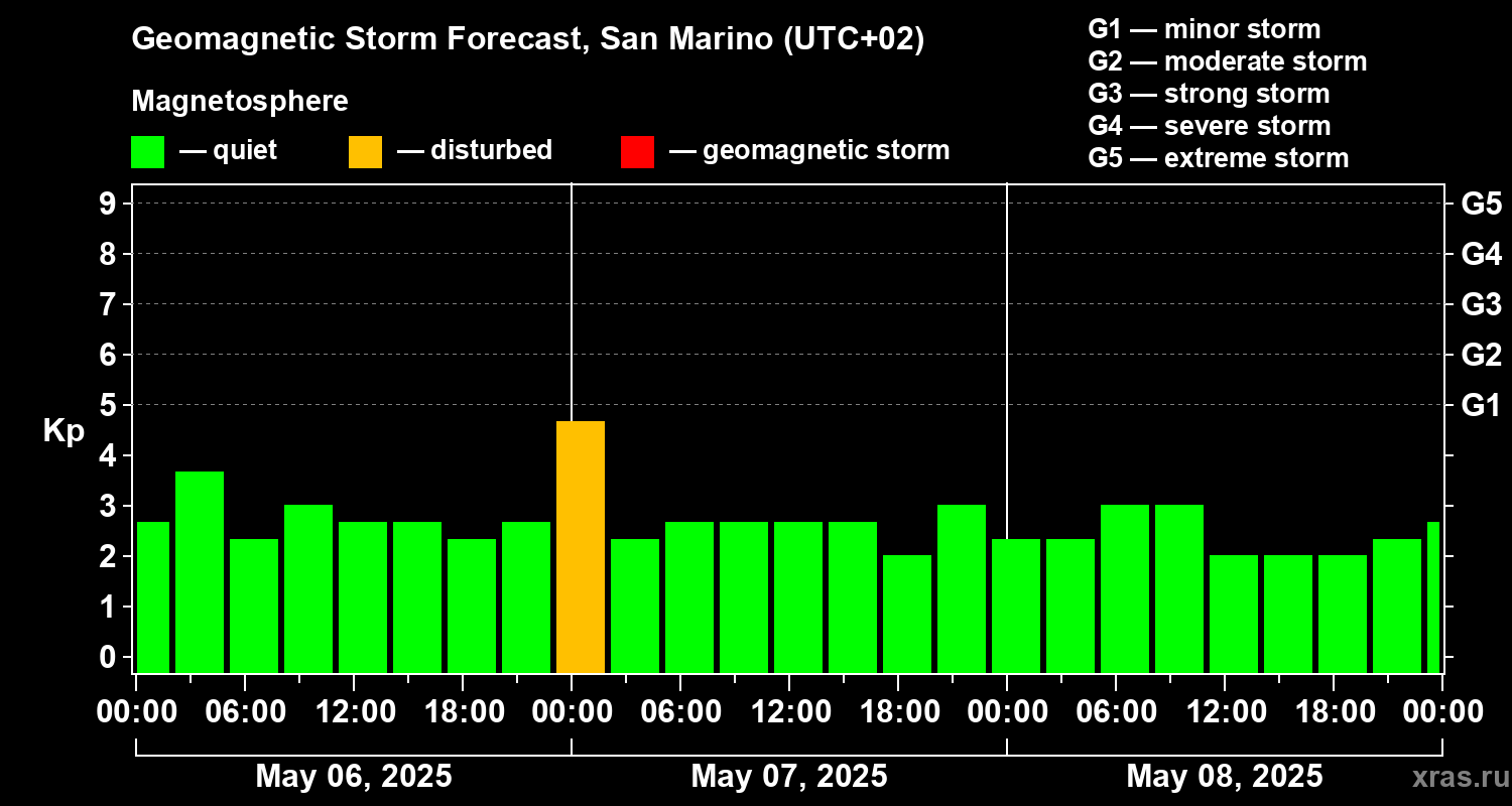 Forecast of the geomagnetic index Kp