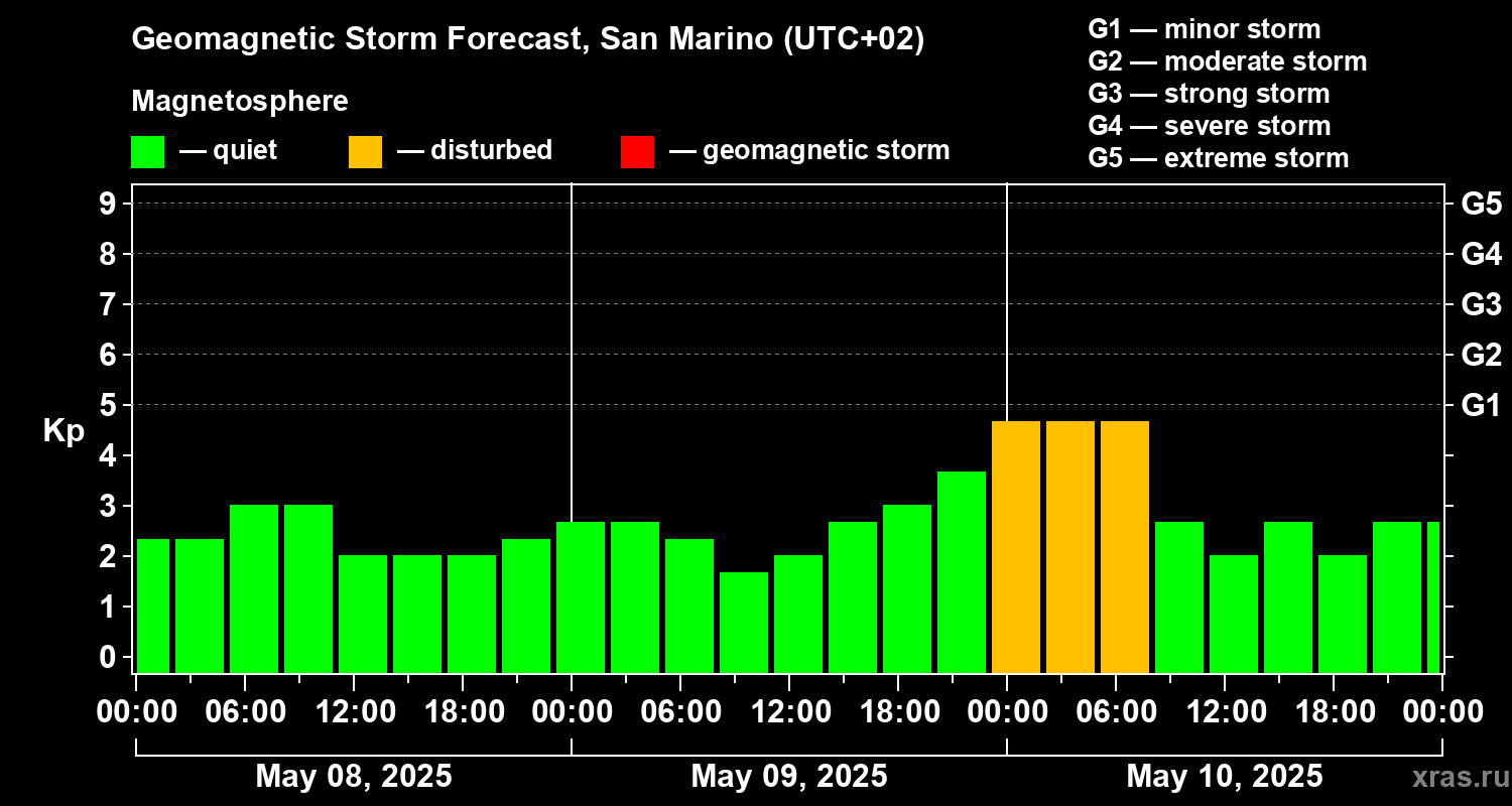 Forecast of the geomagnetic index Kp